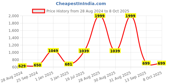 myntra.com Kaizen TEXO FAB Ethnic Motifs Printed Kalamkari Dupatta kaizen texo fab Price History Graph from 28 Aug 2024 to 8 Oct 2025