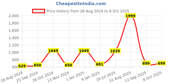 myntra.com Kaizen TEXO FAB Ethnic Motifs Printed Kalamkari Dupatta kaizen texo fab Price History Graph from 28 Aug 2024 to 8 Oct 2025
