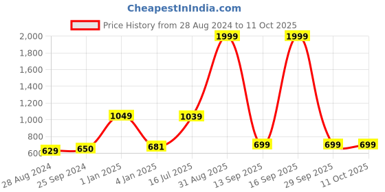 myntra.com Kaizen TEXO FAB Ethnic Motifs Printed Kalamkari Dupatta kaizen texo fab Price History Graph from 28 Aug 2024 to 8 Oct 2025