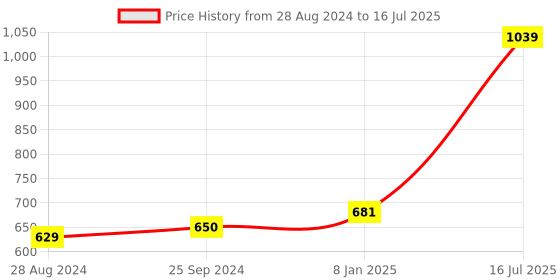 myntra.com Kaizen TEXO FAB Ethnic Motifs Printed Linen Dupatta kaizen texo fab Price History Graph from 28 Aug 2024 to 16 Jul 2025