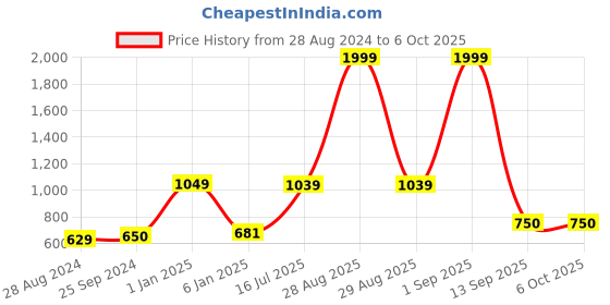 myntra.com Kaizen TEXO FAB Ethnic Motifs Printed Linen Dupatta kaizen texo fab Price History Graph from 28 Aug 2024 to 6 Oct 2025