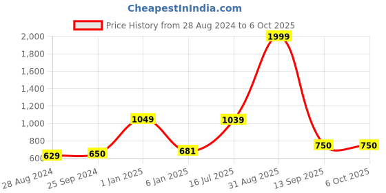 myntra.com Kaizen TEXO FAB Ethnic Motifs Printed Linen Dupatta kaizen texo fab Price History Graph from 28 Aug 2024 to 5 Oct 2025