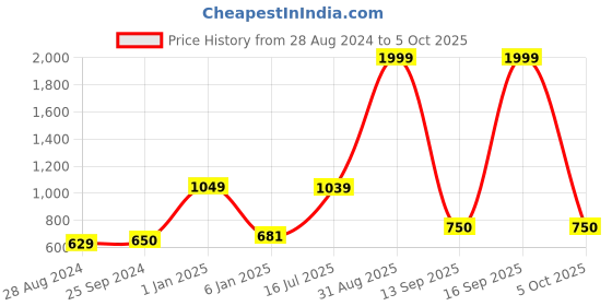 myntra.com Kaizen TEXO FAB Ethnic Motifs Printed Linen Dupatta kaizen texo fab Price History Graph from 28 Aug 2024 to 5 Oct 2025