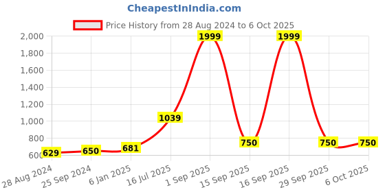 myntra.com Kaizen TEXO FAB Ethnic Motifs Printed Linen Dupatta kaizen texo fab Price History Graph from 28 Aug 2024 to 6 Oct 2025