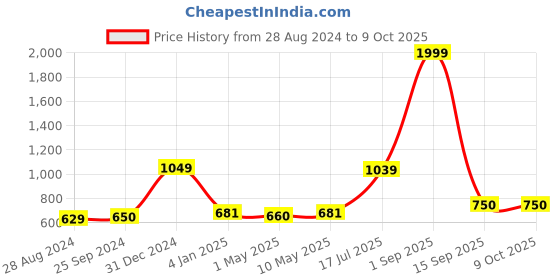 myntra.com Kaizen TEXO FAB Ethnic Motifs Printed Linen Dupatta kaizen texo fab Price History Graph from 28 Aug 2024 to 9 Oct 2025