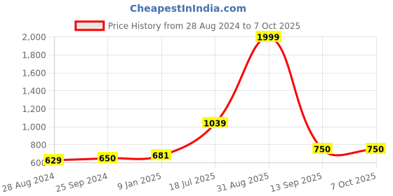 myntra.com Kaizen TEXO FAB Ethnic Motifs Printed Linen Dupatta kaizen texo fab Price History Graph from 28 Aug 2024 to 6 Oct 2025