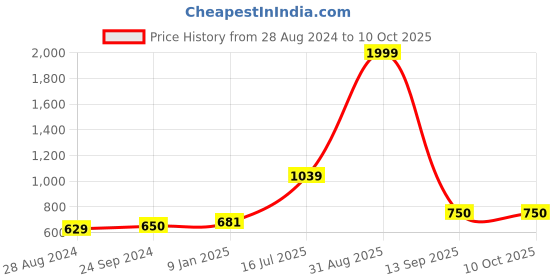 myntra.com Kaizen TEXO FAB Ethnic Motifs Printed Linen Dupatta kaizen texo fab Price History Graph from 28 Aug 2024 to 10 Oct 2025