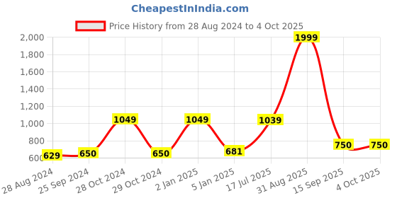 myntra.com Kaizen TEXO FAB Ethnic Motifs Printed Linen Dupatta kaizen texo fab Price History Graph from 28 Aug 2024 to 4 Oct 2025