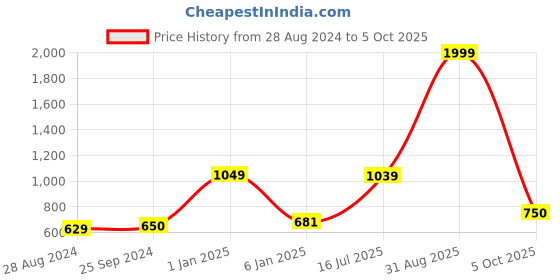 myntra.com Kaizen TEXO FAB Ethnic Motifs Printed Linen Dupatta kaizen texo fab Price History Graph from 28 Aug 2024 to 5 Oct 2025