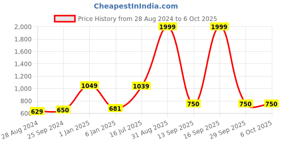myntra.com Kaizen TEXO FAB Ethnic Motifs Printed Linen Dupatta with Zari kaizen texo fab Price History Graph from 28 Aug 2024 to 6 Oct 2025