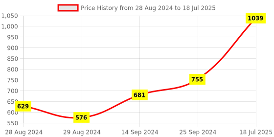 myntra.com Kaizen TEXO FAB Ethnic Motifs Printed Organza Dupatta kaizen texo fab Price History Graph from 28 Aug 2024 to 18 Jul 2025