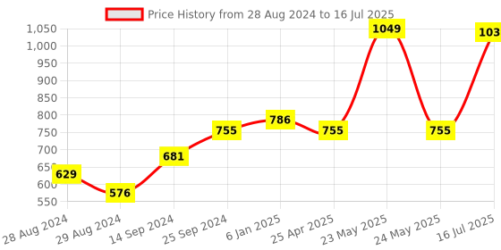 myntra.com Kaizen TEXO FAB Ethnic Motifs Printed Organza Dupatta kaizen texo fab Price History Graph from 28 Aug 2024 to 16 Jul 2025