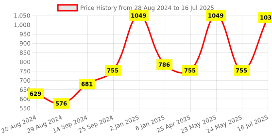 myntra.com Kaizen TEXO FAB Ethnic Motifs Printed Organza Dupatta kaizen texo fab Price History Graph from 28 Aug 2024 to 16 Jul 2025