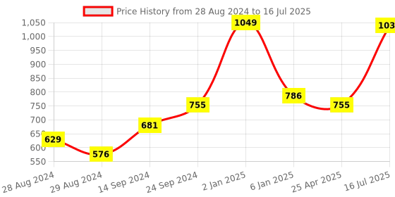 myntra.com Kaizen TEXO FAB Ethnic Motifs Printed Organza Dupatta kaizen texo fab Price History Graph from 28 Aug 2024 to 16 Jul 2025