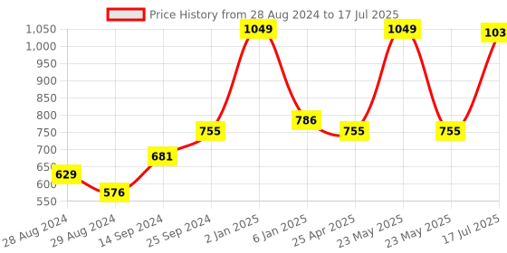 myntra.com Kaizen TEXO FAB Ethnic Motifs Printed Organza Dupatta kaizen texo fab Price History Graph from 28 Aug 2024 to 17 Jul 2025