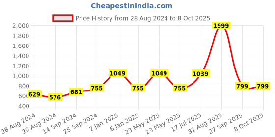 myntra.com Kaizen TEXO FAB Ethnic Motifs Printed Organza Dupatta kaizen texo fab Price History Graph from 28 Aug 2024 to 7 Oct 2025