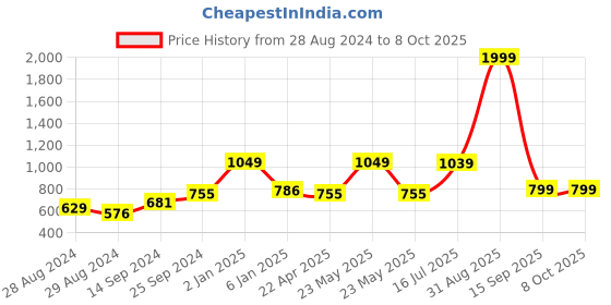 myntra.com Kaizen TEXO FAB Ethnic Motifs Printed Organza Dupatta kaizen texo fab Price History Graph from 28 Aug 2024 to 7 Oct 2025