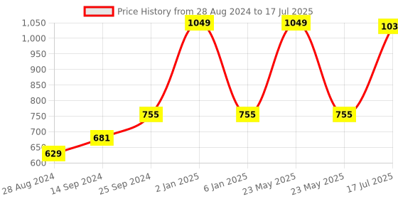 myntra.com Kaizen TEXO FAB Ethnic Motifs Printed Organza Dupatta kaizen texo fab Price History Graph from 28 Aug 2024 to 17 Jul 2025