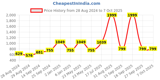 myntra.com Kaizen TEXO FAB Ethnic Motifs Printed Organza Dupatta kaizen texo fab Price History Graph from 28 Aug 2024 to 7 Oct 2025