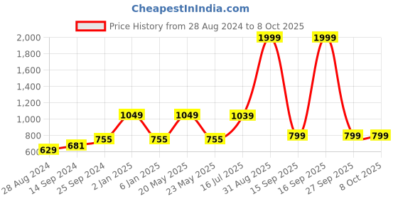 myntra.com Kaizen TEXO FAB Ethnic Motifs Printed Organza Dupatta kaizen texo fab Price History Graph from 28 Aug 2024 to 7 Oct 2025
