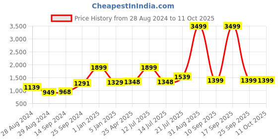 myntra.com Kaizen TEXO FAB Ethnic Motifs Printed Semi-Stitched Lehenga & Unstitched kaizen texo fab Price History Graph from 28 Aug 2024 to 10 Oct 2025