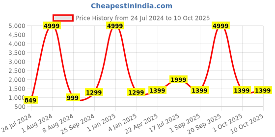myntra.com Kaizen TEXO FAB Ethnic Motifs Printed Semi-Stitched Lehenga & Unstitched Blouse kaizen texo fab Price History Graph from 24 Jul 2024 to 9 Oct 2025