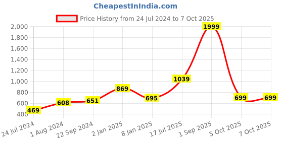 myntra.com Kaizen TEXO FAB Ethnic Motifs Printed Silk Dupatta kaizen texo fab Price History Graph from 24 Jul 2024 to 5 Oct 2025