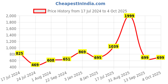 myntra.com Kaizen TEXO FAB Ethnic Motifs Printed Silk Dupatta kaizen texo fab Price History Graph from 17 Jul 2024 to 4 Oct 2025