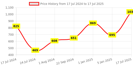 myntra.com Kaizen TEXO FAB Ethnic Motifs Printed Silk Dupatta kaizen texo fab Price History Graph from 17 Jul 2024 to 17 Jul 2025