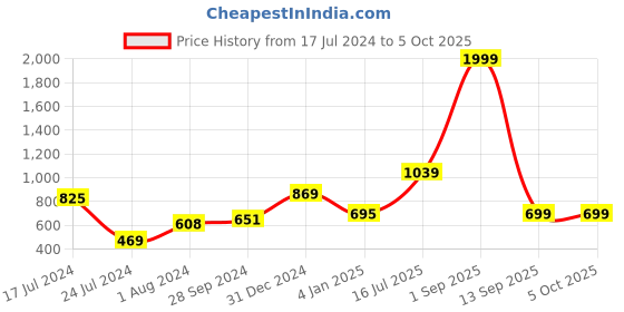 myntra.com Kaizen TEXO FAB Ethnic Motifs Printed Silk Dupatta kaizen texo fab Price History Graph from 17 Jul 2024 to 4 Oct 2025
