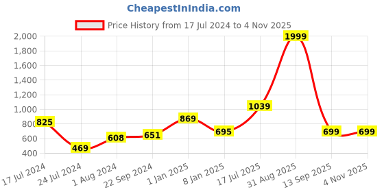 myntra.com Kaizen TEXO FAB Ethnic Motifs Printed Silk Dupatta kaizen texo fab Price History Graph from 17 Jul 2024 to 4 Nov 2025