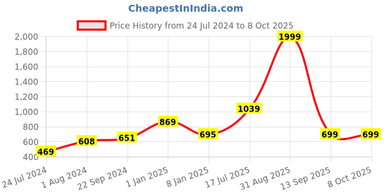 myntra.com Kaizen TEXO FAB Ethnic Motifs Printed Tasselled Silk Dupatta kaizen texo fab Price History Graph from 24 Jul 2024 to 8 Oct 2025