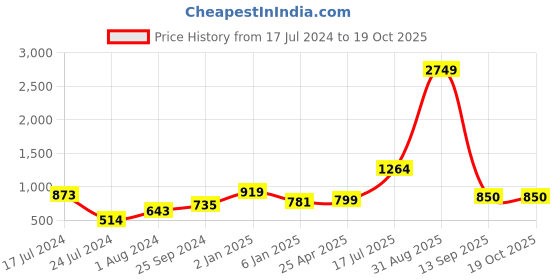 myntra.com Kaizen TEXO FAB Floral Printed Cotton Dupatta kaizen texo fab Price History Graph from 17 Jul 2024 to 18 Oct 2025