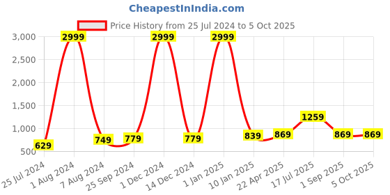 myntra.com Kaizen TEXO FAB Floral Printed Dupatta With Zari kaizen texo fab Price History Graph from 25 Jul 2024 to 4 Oct 2025