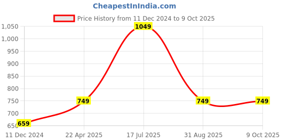 myntra.com Kaizen TEXO FAB Floral Printed Dupatta With Zari kaizen texo fab Price History Graph from 11 Dec 2024 to 9 Oct 2025