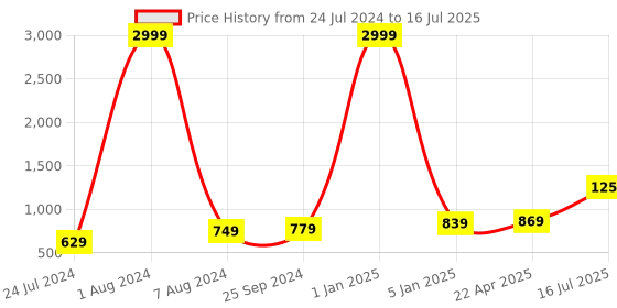 myntra.com Kaizen TEXO FAB Floral Printed Linen Dupatta With Zari kaizen texo fab Price History Graph from 24 Jul 2024 to 16 Jul 2025