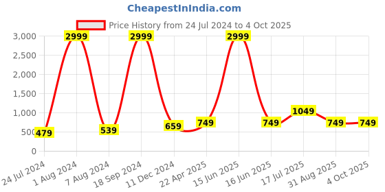 myntra.com Kaizen TEXO FAB Floral Printed Linen Kalamkari Dupatta kaizen texo fab Price History Graph from 24 Jul 2024 to 4 Oct 2025