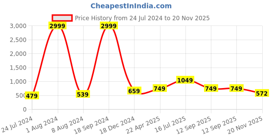 myntra.com Kaizen TEXO FAB Floral Printed Linen Kalamkari Dupatta kaizen texo fab Price History Graph from 24 Jul 2024 to 20 Nov 2025