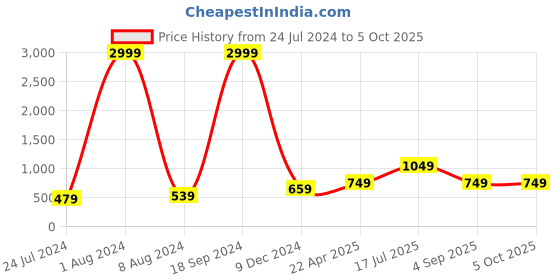 myntra.com Kaizen TEXO FAB Floral Printed Linen Kalamkari Dupatta kaizen texo fab Price History Graph from 24 Jul 2024 to 4 Oct 2025