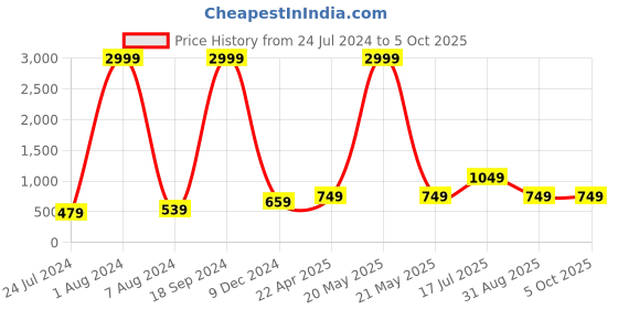 myntra.com Kaizen TEXO FAB Floral Printed Linen Kalamkari Dupatta kaizen texo fab Price History Graph from 24 Jul 2024 to 4 Oct 2025