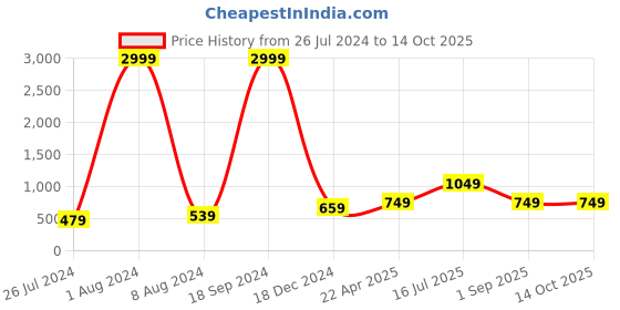 myntra.com Kaizen TEXO FAB Floral Printed Linen Kalamkari Dupatta kaizen texo fab Price History Graph from 26 Jul 2024 to 14 Oct 2025