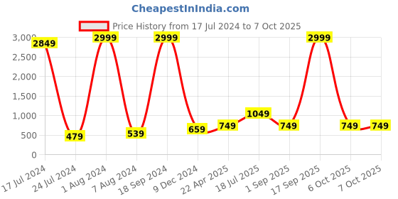 myntra.com Kaizen TEXO FAB Floral Printed Linen Kalamkari Dupatta kaizen texo fab Price History Graph from 17 Jul 2024 to 7 Oct 2025