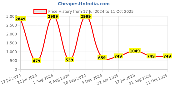 myntra.com Kaizen TEXO FAB Floral Printed Linen Kalamkari Dupatta kaizen texo fab Price History Graph from 17 Jul 2024 to 11 Oct 2025