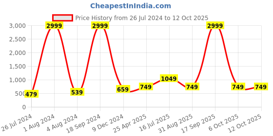 myntra.com Kaizen TEXO FAB Floral Printed Linen Kalamkari Dupatta kaizen texo fab Price History Graph from 26 Jul 2024 to 12 Oct 2025