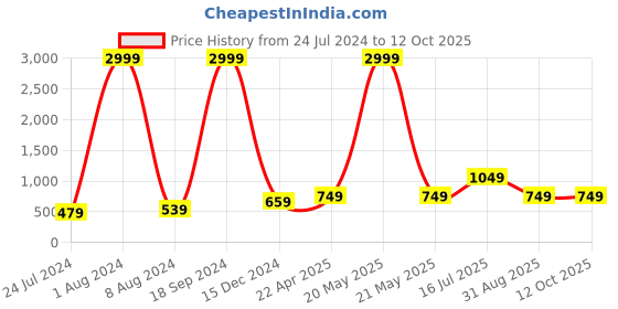 myntra.com Kaizen TEXO FAB Floral Printed Linen Kalamkari Dupatta kaizen texo fab Price History Graph from 24 Jul 2024 to 11 Oct 2025