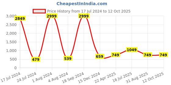 myntra.com Kaizen TEXO FAB Floral Printed Linen Kalamkari Dupatta kaizen texo fab Price History Graph from 17 Jul 2024 to 11 Oct 2025