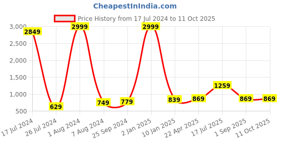 myntra.com Kaizen TEXO FAB Floral Printed Linen Kalamkari Dupatta with Zari kaizen texo fab Price History Graph from 17 Jul 2024 to 11 Oct 2025