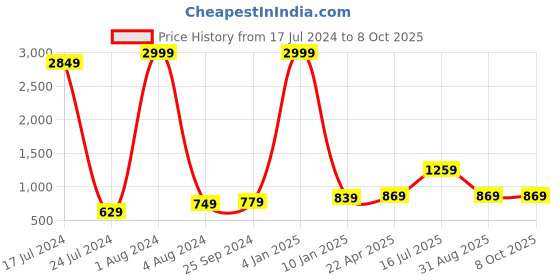 myntra.com Kaizen TEXO FAB Floral Printed Linen Kalamkari Dupatta with Zari kaizen texo fab Price History Graph from 17 Jul 2024 to 8 Oct 2025