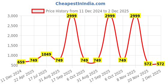 myntra.com Kaizen TEXO FAB Floral Printed Linen Kalamkari Dupatta with Zari kaizen texo fab Price History Graph from 11 Dec 2024 to 1 Dec 2025