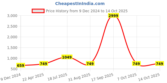 myntra.com Kaizen TEXO FAB Floral Printed Linen Kalamkari Dupatta with Zari kaizen texo fab Price History Graph from 9 Dec 2024 to 14 Oct 2025
